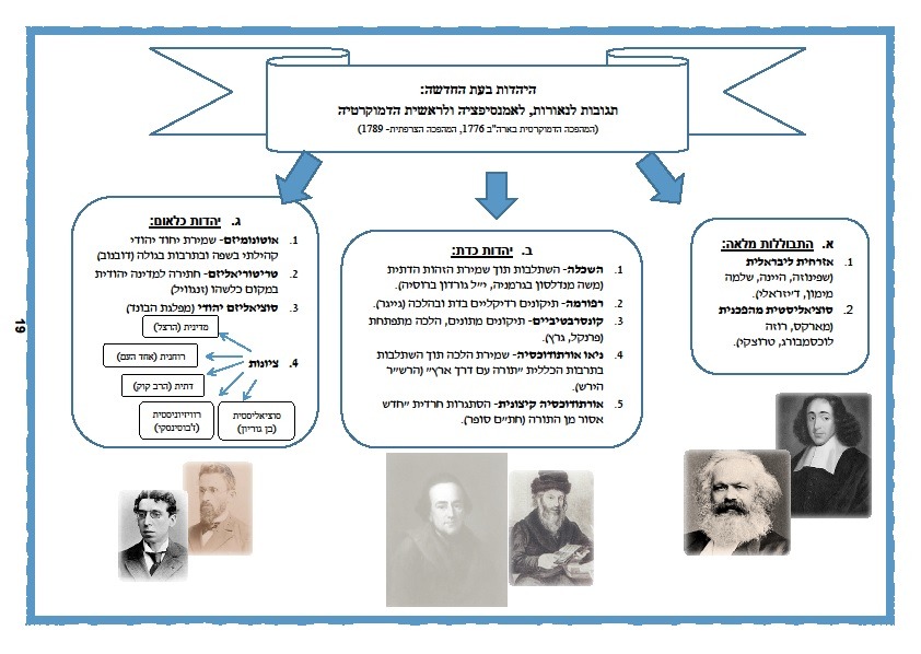 חלוקת הזרמים היהודיים המרכזיים בעת המודרנית: התבוללות - אורתודוכסיה - לאומיות